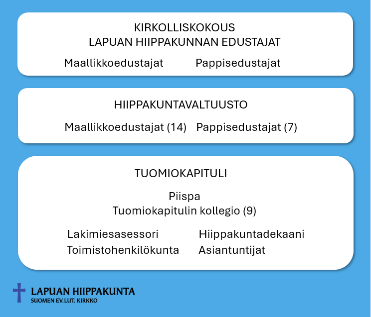 Lapuan hiippakunta kaaviokuva